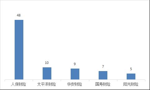 2022年第三季度山西省保险消费投诉共565件