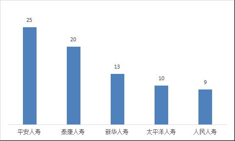 2022年第三季度山西省保险消费投诉共565件