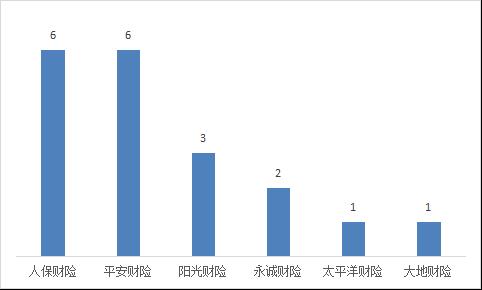 2022年第三季度山西省保险消费投诉共565件