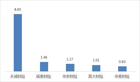 2022年第三季度山西省保险消费投诉共565件