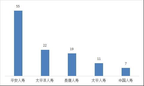 2022年第三季度山西省保险消费投诉共565件