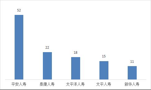 2022年第三季度山西省保险消费投诉共565件