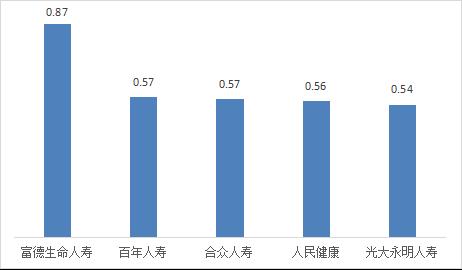 2022年第三季度山西省保险消费投诉共565件