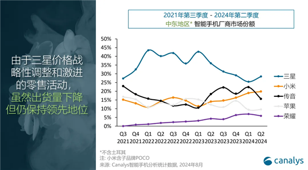 小米q2跃居中东智能手机市场第二！出货量达230万台 大涨70%