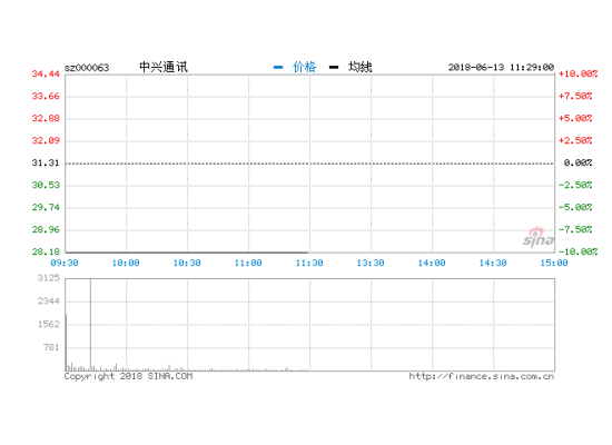 中兴通讯复牌跌停 基金