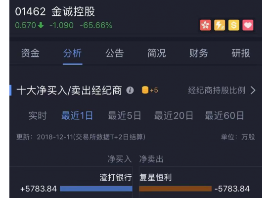 金诚控股闪崩64%真相调查