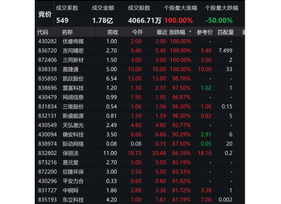 新三板多股单日暴涨10